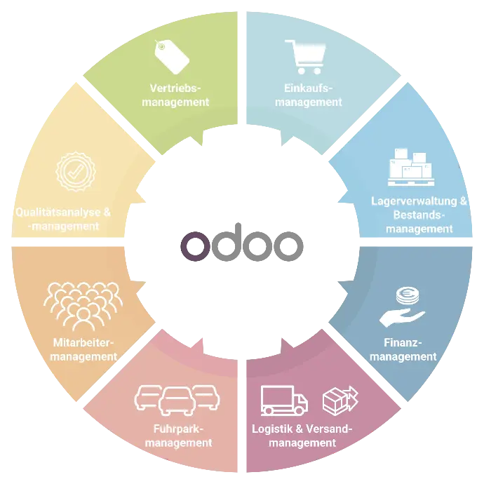 Dein gesamtes Unternehmen auf einer Plattform Einfach, effizient, und sogar erschwinglich! Odoo dein Einkaufsmanagement Lagerverwaltung & Bestandsmanagement Finanzmanagement Logistik & Versandmanagement Fuhrparkmanagement Mitarbeitermanagement Qualitätsanalyse & Qualitätsmanagement Vertriebsmanagement