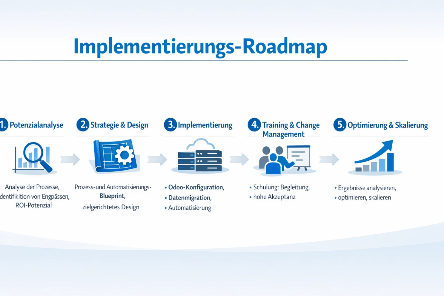 Implementierungs‑Roadmap